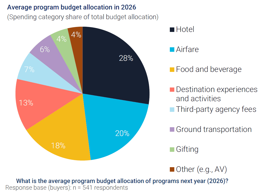 Pie chart showing 2026 incentive travel program budget allocation: 28% hotels, 20% airfare, 18% food and beverage, 13% destination experiences, 7% agency fees, 6% ground transportation, 4% gifting, and 4% production and AV.