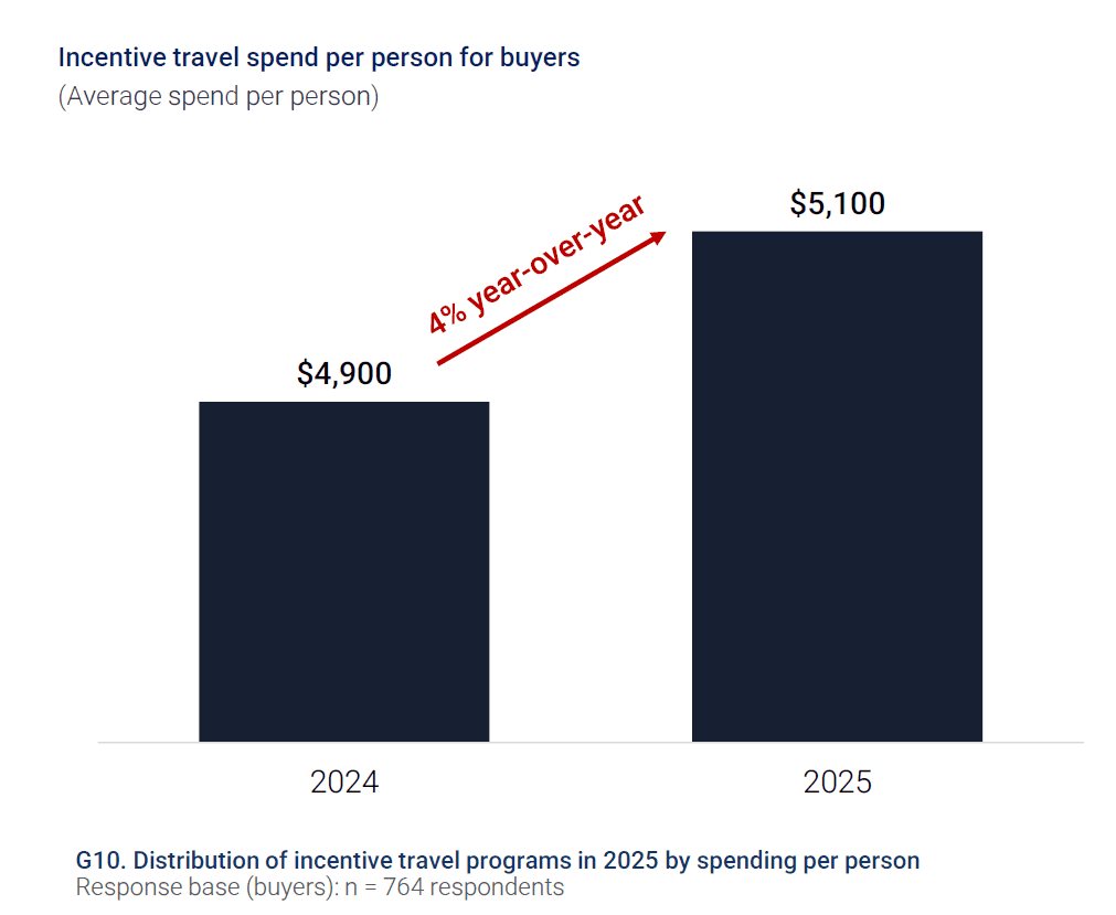 Bar chart showing incentive travel spend per person increasing from $4,900 in 2024 to $5,100 in 2025, representing a 4% year-over-year growth in global incentive travel budgets.