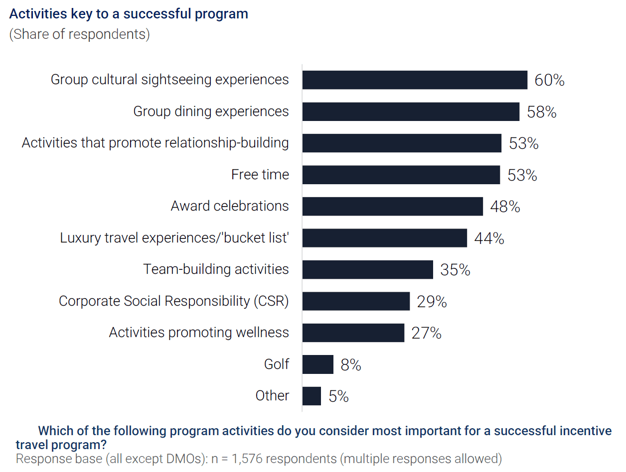 Bar chart ranking the most important incentive travel activities: cultural sightseeing at 60%, group dining at 58%, relationship-building activities at 53%, free time at 53%, award celebrations at 48%, and luxury bucket-list experiences at 44%.