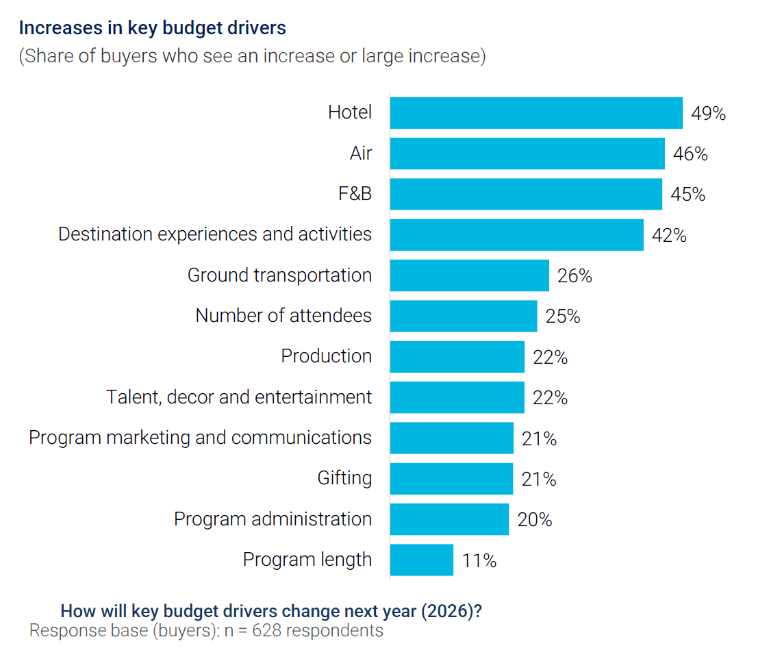 Bar chart showing rising incentive travel cost drivers for 2026, led by hotels at 49%, airfare at 46%, food and beverage at 45%, and destination experiences at 42%, with transportation, production, and entertainment also increasing.
