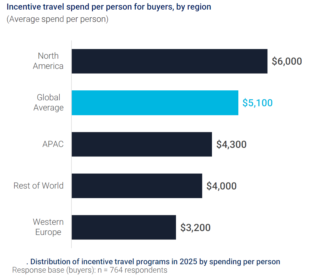Bar chart comparing incentive travel spend per person by region: North America at $6,000, global average at $5,100, Asia-Pacific at $4,300, rest of world at $4,000, and Western Europe at $3,200.